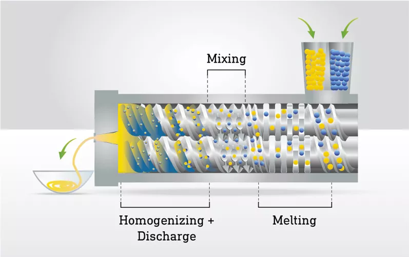 Scheme explaning the hot melt extrusion process