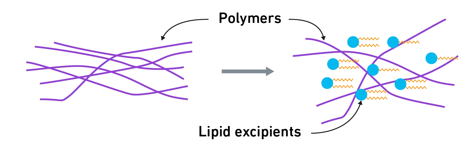 Harnessing hot melt extrusion